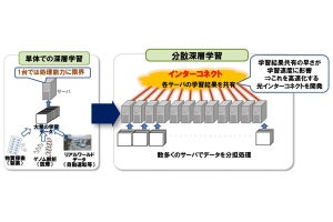 NTT、新開発の光インターコネクト技術でAI処理の高速化に成功