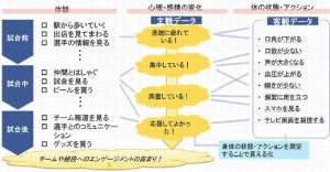 IoTでスポーツ観戦の楽しさ・エンゲージメントを見える化