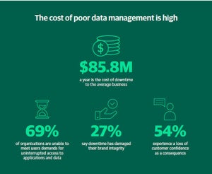 ダウンタイムによる損失、日本企業は1社8,580万ドル - Veeam調査