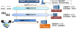 KDDIとエリクソン、5G向けネットワーク動的変更と認証の新技術