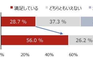 テレワーク導入企業の職場満足度は未導入企業の約2倍