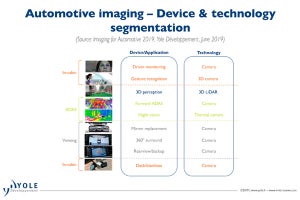 車載イメージング市場は2024年に87億ドル規模に - Yole予測