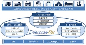 OKI、基幹システムをインターネット向けサービスに利用可能なAPI