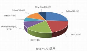 2019年第1四半期国内サーバ市場、売上1位は富士通 - 台数1位は？