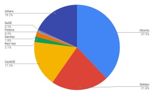 Debianが増加 - 7月Webサイト向けLinuxシェア