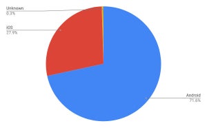 Android増加 - 6月モバイルOSシェア