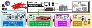 三菱電機、制御システム向けセキュリティソリューション「OTGUARD」提供