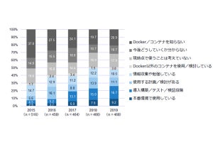 DockerコンテナとKubernetesの導入率は微増 - IDCの調査