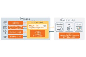 セゾン情報、ノンプログラミング開発可能なHULFT IoT Ver.2.0