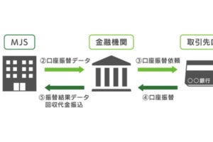 ミロク情報サービス、口座振替による集金代行サービス「楽たす回収」提供