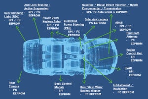 次世代の車載機能を実現するのに不可欠な車載グレード0のEEPROM