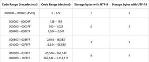 SQL Server 2019がUTF-8に対応、UTF-16との使い分けポイントは？