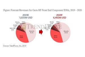 5G時代到来で成長するGaAs RF市場、2020年に65億ドル規模に - TrendForce