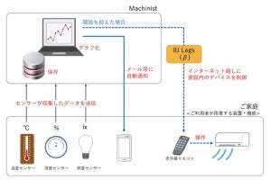 IIJ、個人向けIoTデータ可視化・監視サービス「Machinist」を提供