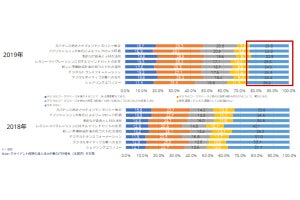 クライアント仮想化導入企業72.7%がデジタルワークスペース導入