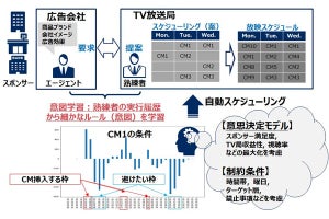 NECが熟練者の意図を学習して意思決定を模倣するAI技術を開発