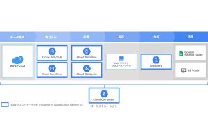 IDCFクラウドでGCPのデータ分析サービスの提供開始