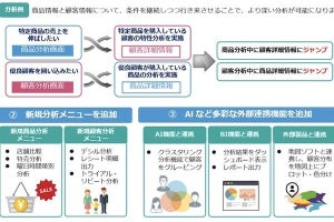 インテック、総合データ活用サービス「ARQLID」で商品顧客情報を連携可能に