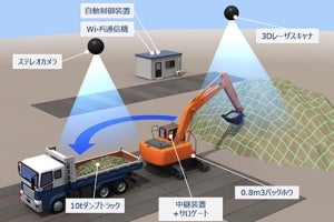 NECら、土砂の積み込み作業を自動化するバックホウ自律運転システムを開発