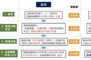 古河電工ら、自治体向け道路附属物維持管理システムの実証試験