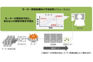 日立、AI活用でモーター関連設備の異常発生を自動検知