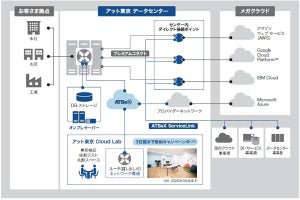 アット東京、DCで最適なネットワーク環境を提供する新サービス