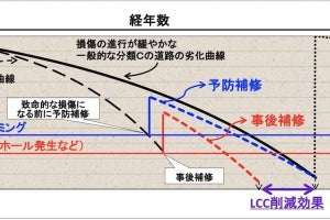 ニチレキなど、AI画像解析による舗装のメンテナンスサイクルの効率化