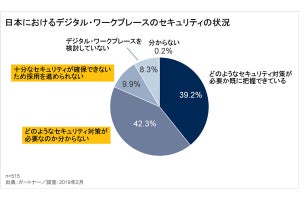 過半数企業がデジタルワークプレースのセキュリティ対策把握せず