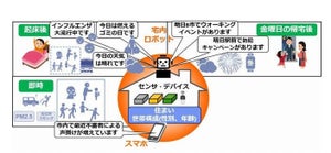 ふじみ野市、KDDI総合研究所とICTを活用した住民参加型の実証実験