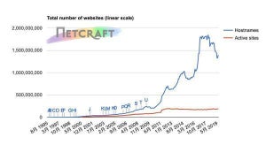 nginxが史上4番目となる1/3以上のシェアに到達 - Netcraft調査