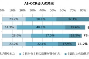 ＭＭ総研、AI手書き文字認識のAI-OCRサービスに関する利用実態を発表