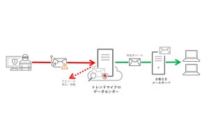 トレンドマイクロ、SaaS型メールゲートウェイセキュリティ製品