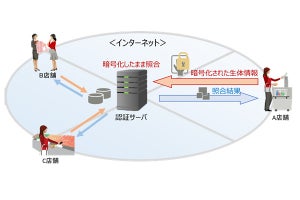 オープンな環境で安全に認証できる生体情報の暗号化技術を開発