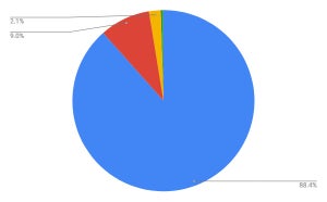 Windows 10増加 - 7月OSシェア