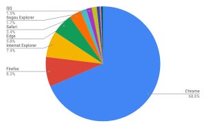 70%が見えてきたChrome - 7月ブラウザシェア