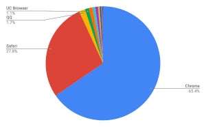 ChromeとSafari増加- 7月モバイルブラウザシェア