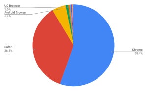 ChromeとSafari増加 - 7月タブレットブラウザシェア