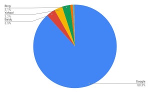 Googleが増加 - 7月タブレット検索エンジンシェア