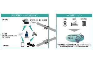 加古川市で見守りサービスにおける健康寿命延伸サービスの実証