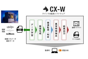 TED、生産設備の稼動監視運用を支援するAI監視ソフトウェア「CX-W」を開発