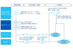 NRIセキュア、グループ会社などのリスクをWebで一元管理