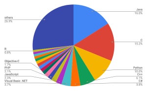 Python増加以外大きな変動なし - 8月プログラミング言語ランキング