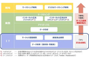 NTTデータ、金融機関向けデジマ分野のオファリングを本格展開