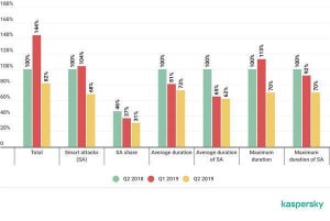 2019年第2四半期、政治目的のDDoS攻撃が顕著