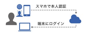 ソリトン、スマホの生体認証でPCログイン可能な「SmartOn MK5」