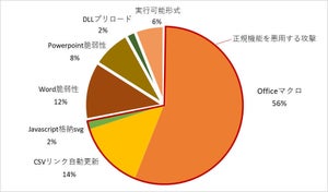 トレンドマイクロ、2018年の標的型攻撃を分析したレポート