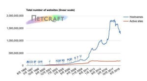 ホスト名ベースで縮小が続くインターネット - Netcraft調査