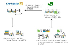 コンカー、Suica連携で交通費の経費精算自動化に向けた実証実験