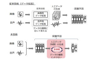 NEC、従来技術の半分の学習データ量で識別可能な深層学習技術