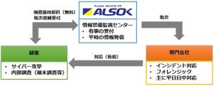 ALSOK、サイバーインシデント取次サービス